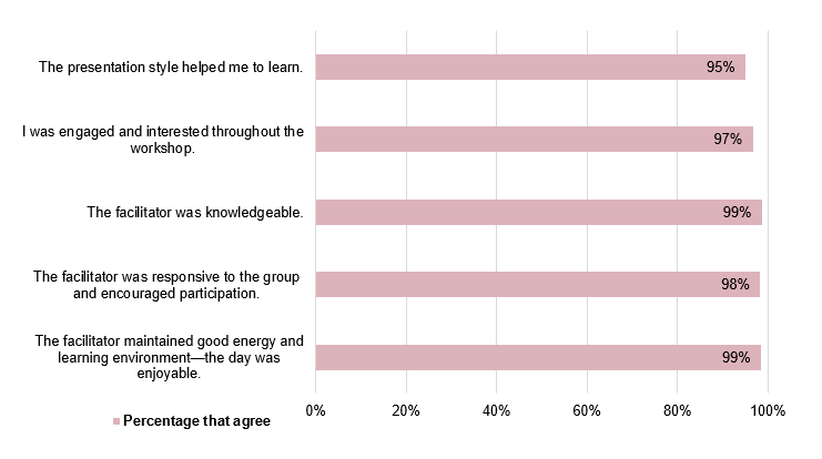 5 horizontal bar graph with "The presentation style helped me to learn", 95%. "I was engaged and interested though out the workshop.", 97%, "The facilitator was knowledgeable.", 99%, the fourth bar says "The faciliator was responsive to the group and encouraged participation. The last bar graph reads "The facilitator maintained good energy and learning environment - the day was enjoyable.", 99%. The percentage that agree ranges fro 0%-100%.