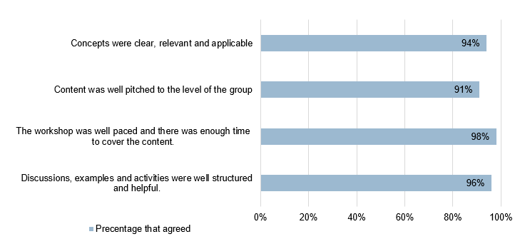 Four horizontal bar graph with the first bar reading as "Concepts were clear, relevant and applicable", 94%. "Content was well pitched to the level of the group" 91%, the third bar graph "The workshop was well paced and there was enough time to cover the content." 98%, the last bar says "Discussions, examples an actives were well structured and helpful.", 96% - the scale is from 0%-100%