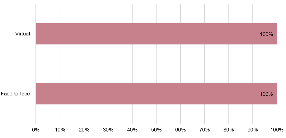 Bar graph showing the top graph as virtual at 100%. The second bar shows Face-to-face also 100%